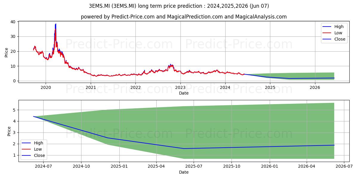 WISDOMTREE EMERGING MKTS 3X DAI stock long term price prediction: 2024,2025,2026|3EMS.MI: 7.9164