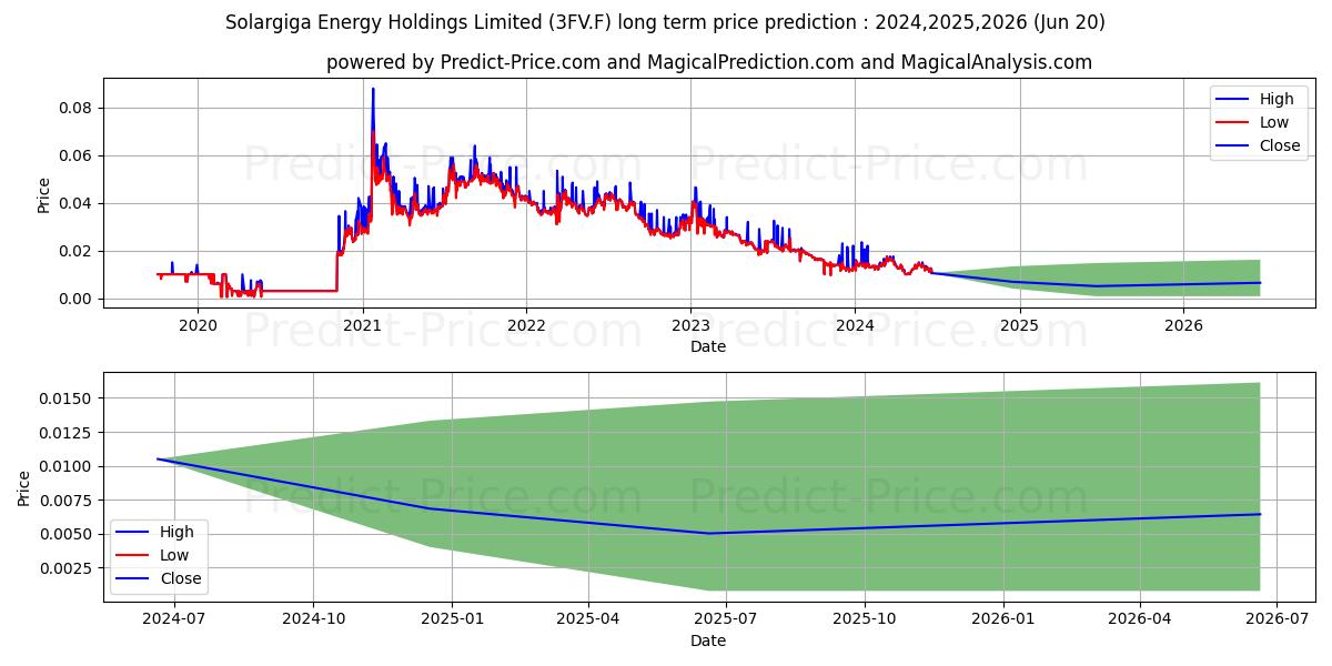 SOLARGIGA ENERGY H. HD-01 stock long term price prediction: 2024,2025,2026|3FV.F: 0.0207