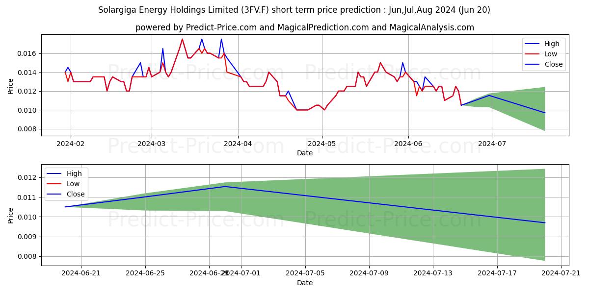 SOLARGIGA ENERGY H. HD-01 stock short term price prediction: May,Jun,Jul 2024|3FV.F: 0.021