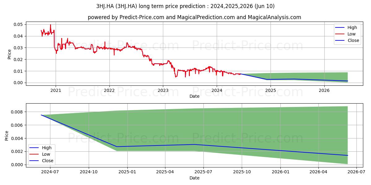 LIPPO MALLS IND.RET.TRUST stock long term price prediction: 2024,2025,2026|3HJ.HA: 0.0086