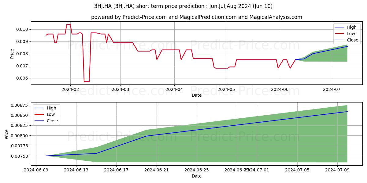 LIPPO MALLS IND.RET.TRUST stock short term price prediction: May,Jun,Jul 2024|3HJ.HA: 0.0086