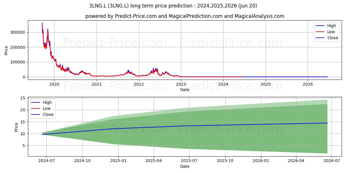 WISDOMTREE MULTI ASSET ISSUER P stock long term price prediction: 2024,2025,2026|3LNG.L: 12.84