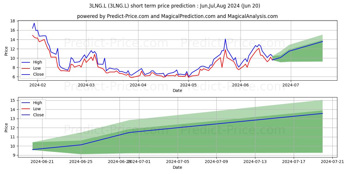 WISDOMTREE MULTI ASSET ISSUER P stock short term price prediction: Jul,Aug,Sep 2024|3LNG.L: 12.84