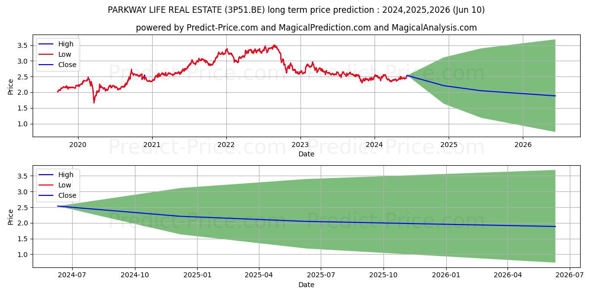 PARKWAY LIFE REAL ESTATE stock long term price prediction: 2024,2025,2026|3P51.BE: 2.9977