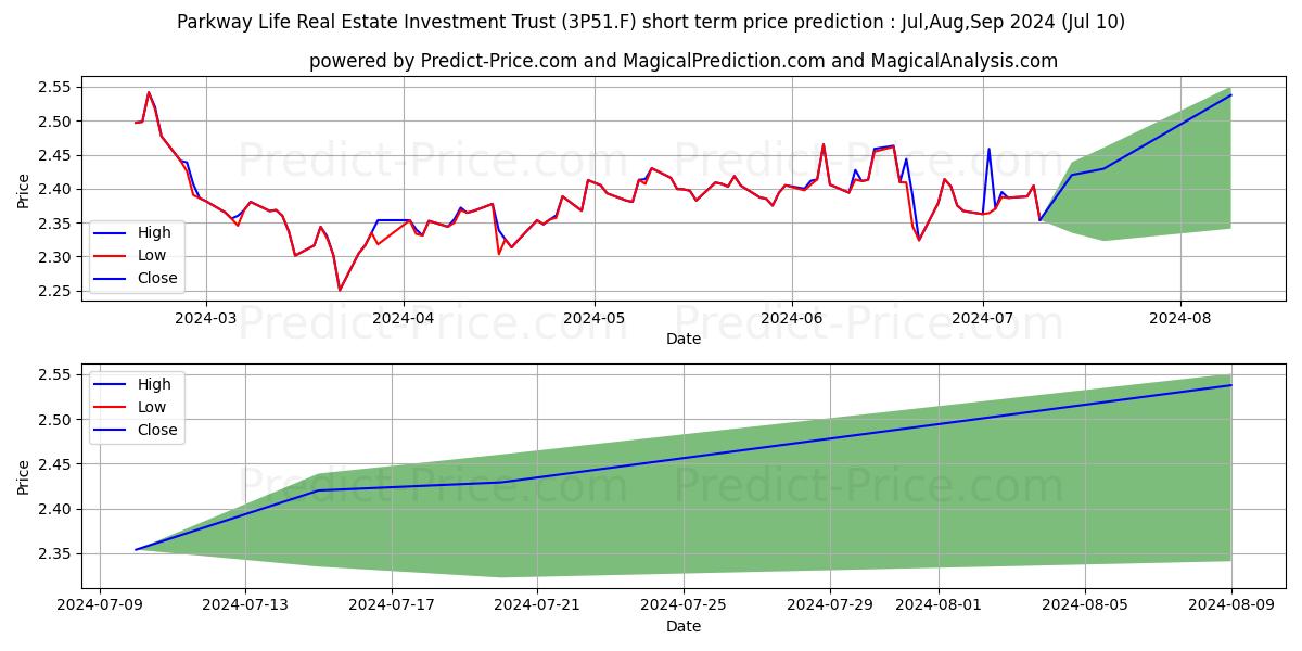 PARKWAY LIFE REAL ESTATE stock short term price prediction: Jul,Aug,Sep 2024|3P51.F: 2.96