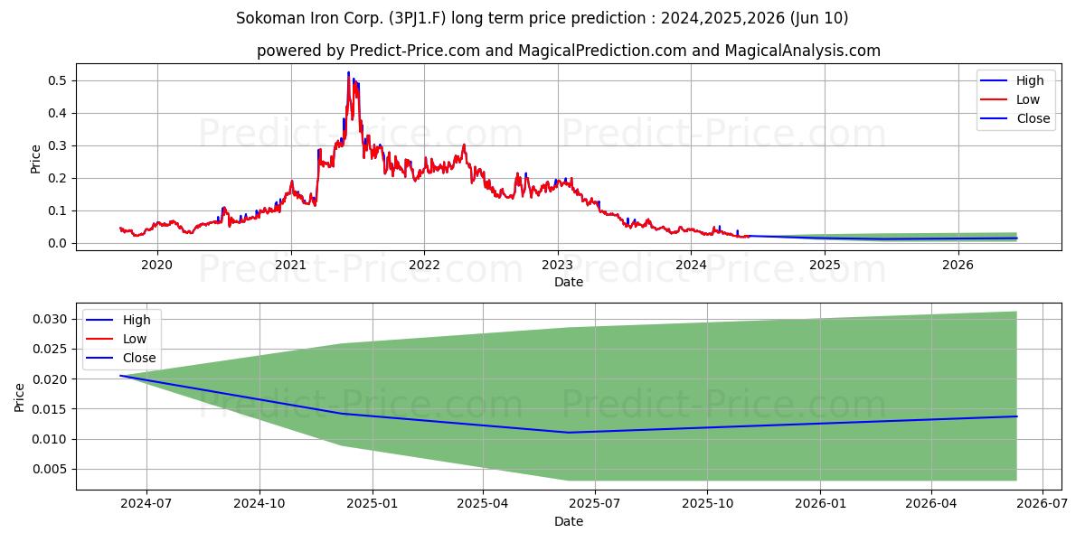 SOKOMAN MINLS CORP. stock long term price prediction: 2024,2025,2026|3PJ1.F: 0.038