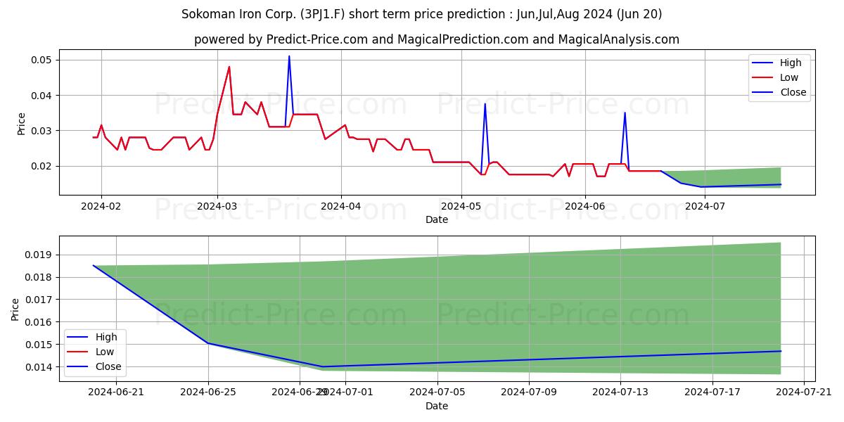 SOKOMAN MINLS CORP. stock short term price prediction: May,Jun,Jul 2024|3PJ1.F: 0.038