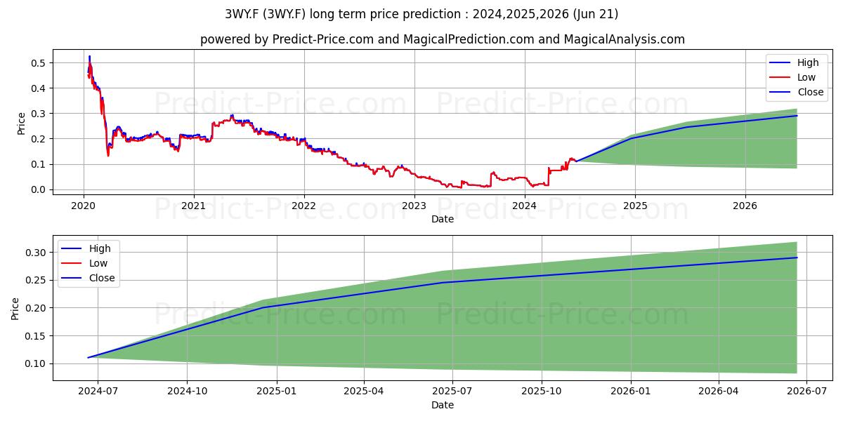 BARKBY GRP PLC LS 0,00860 stock long term price prediction: 2024,2025,2026|3WY.F: 0.059