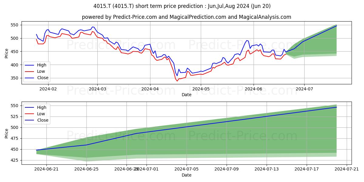 ARARA INC stock short term price prediction: Jul,Aug,Sep 2024|4015.T: 528.7144188880920410156250000000000