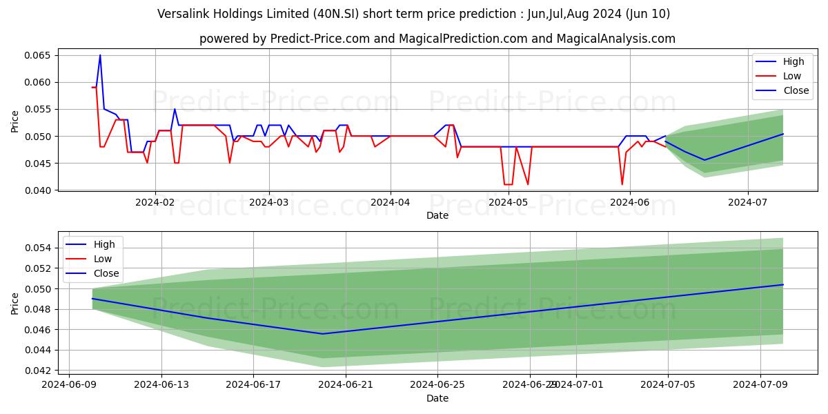 $ Versalink stock short term price prediction: May,Jun,Jul 2024|40N.SI: 0.075