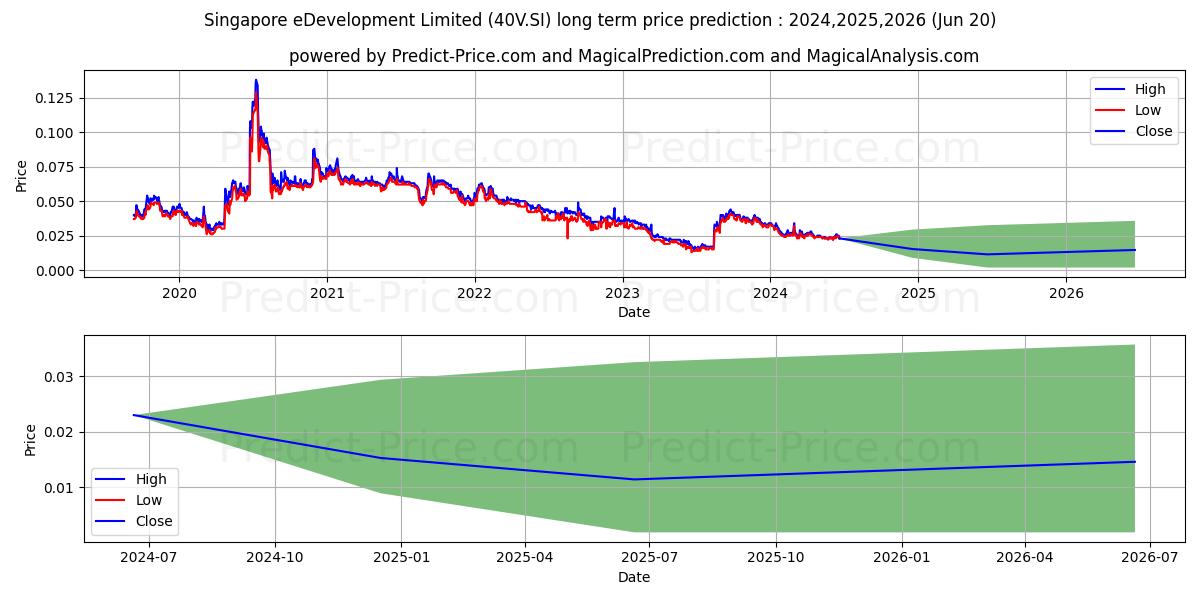 $ Alset stock long term price prediction: 2024,2025,2026|40V.SI: 0.0386