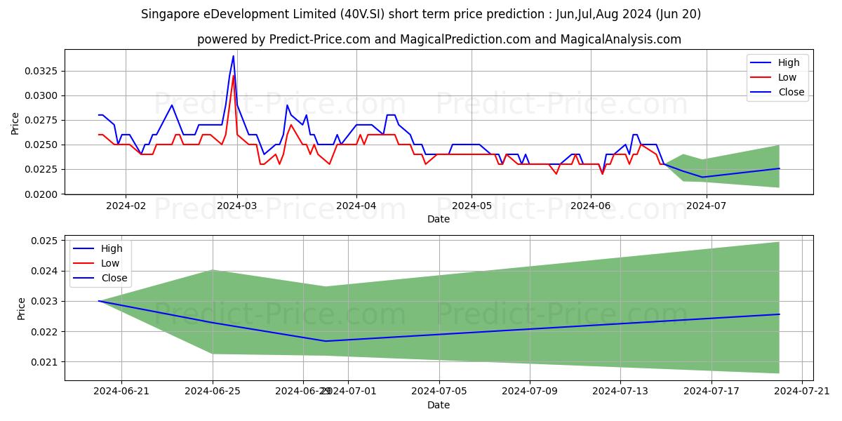 $ Alset stock short term price prediction: May,Jun,Jul 2024|40V.SI: 0.039