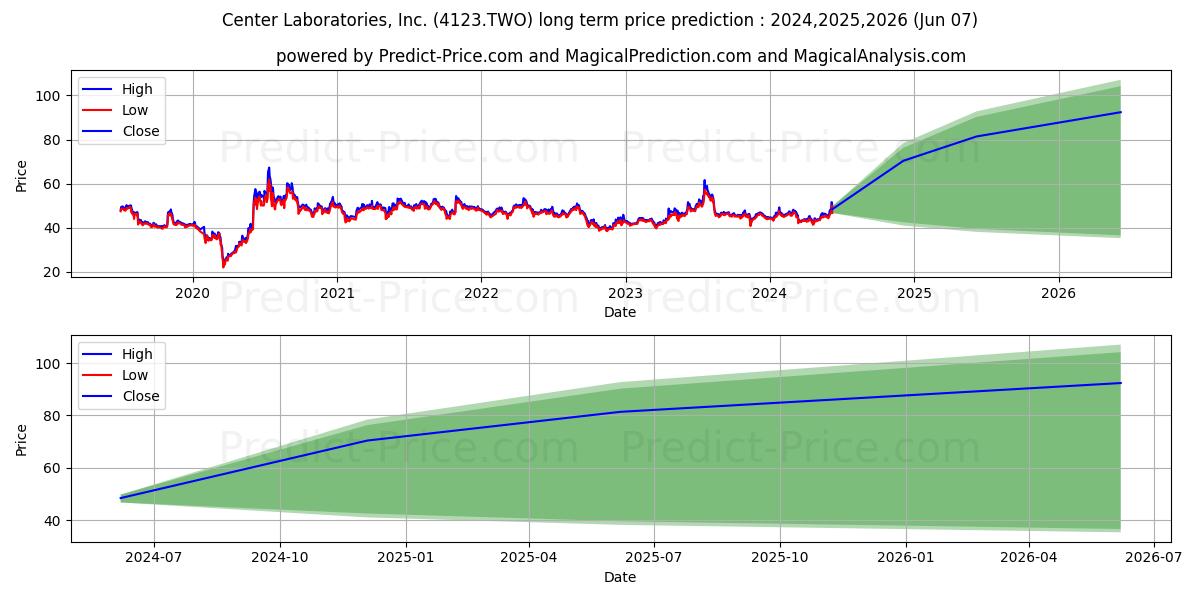 CENTER LABORATORIES INC stock long term price prediction: 2024,2025,2026|4123.TWO: 67.3989