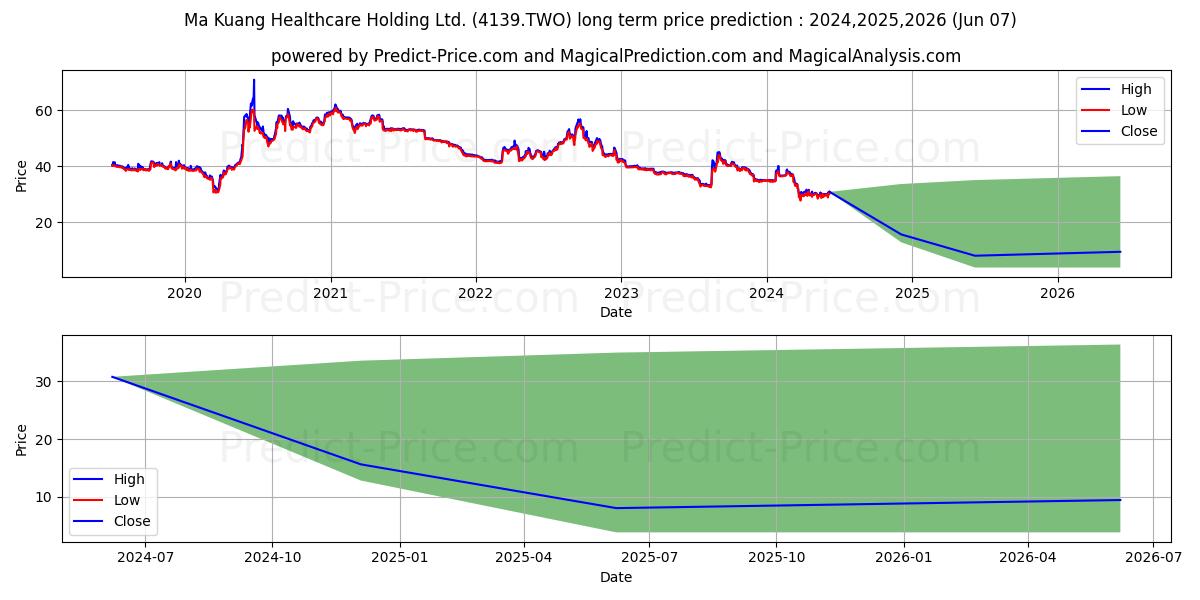 MA KUANG HEALTHCARE HOLDING LIM stock long term price prediction: 2024,2025,2026|4139.TWO: 36.3301