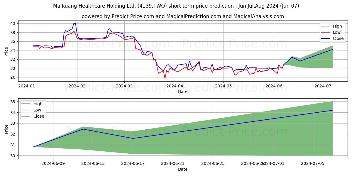 MA KUANG HEALTHCARE HOLDING LIM stock short term price prediction: May,Jun,Jul 2024|4139.TWO: 36.330