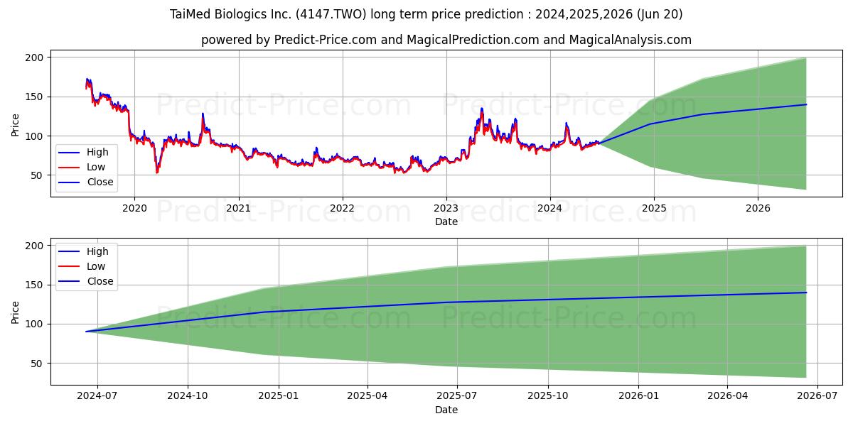 TAIMED BIOLOGICS INC. stock long term price prediction: 2024,2025,2026|4147.TWO: 159.4005