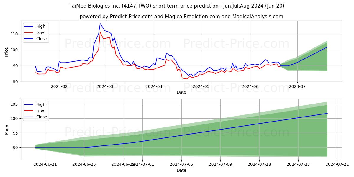 TAIMED BIOLOGICS INC. stock short term price prediction: May,Jun,Jul 2024|4147.TWO: 159.400