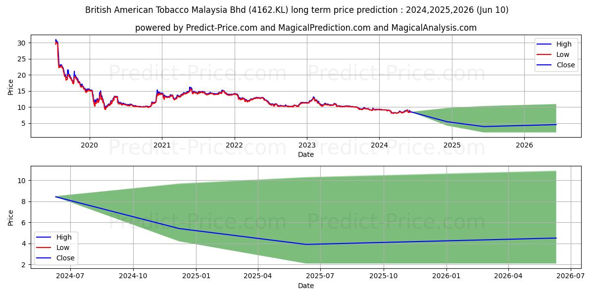 British American Tobacco Malaysia Bhd stock long term price prediction: 2024,2025,2026|4162.KL: 10.0658