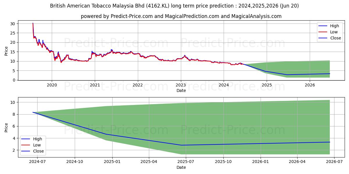British American Tobacco Malaysia Bhd stock long term price prediction: 2024,2025,2026|4162.KL: 9.6143