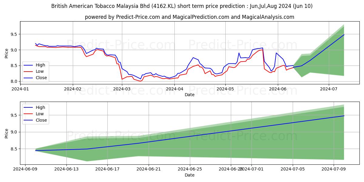 British American Tobacco Malaysia Bhd stock short term price prediction: May,Jun,Jul 2024|4162.KL: 10.07