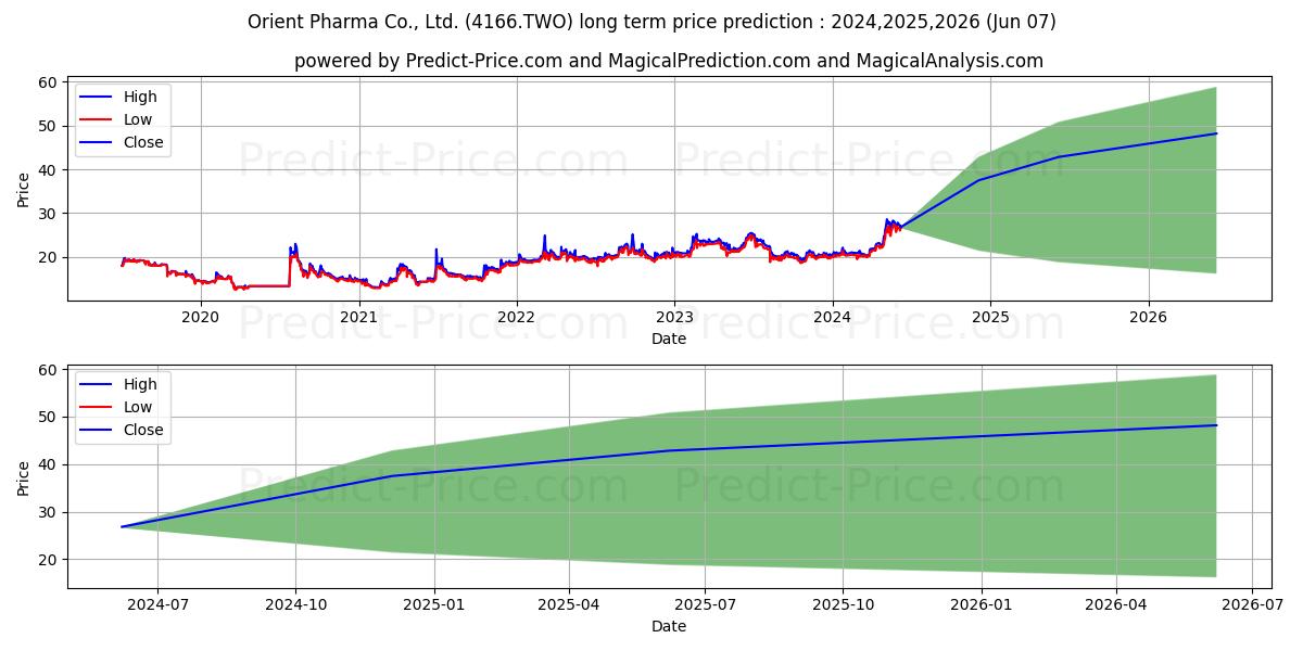 Orient Pharma Co., Ltd. stock long term price prediction: 2024,2025,2026|4166.TWO: 32.2169