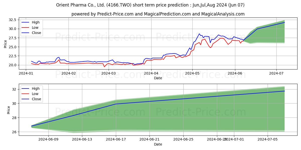 Orient Pharma Co., Ltd. stock short term price prediction: May,Jun,Jul 2024|4166.TWO: 32.22