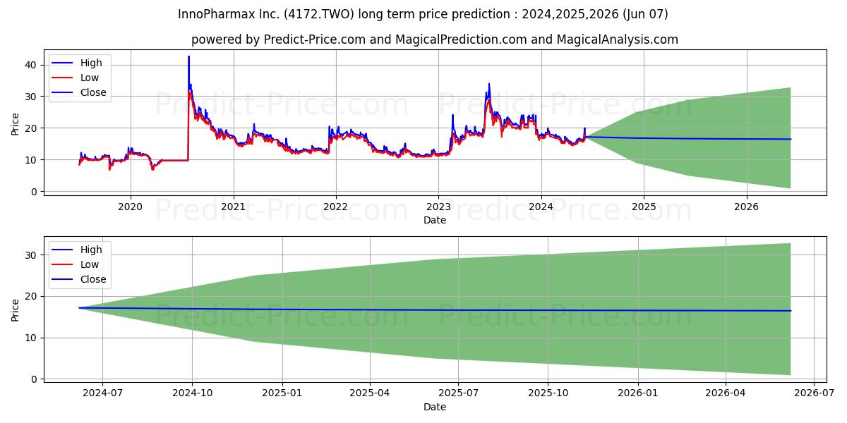 InnoPharmax stock long term price prediction: 2024,2025,2026|4172.TWO: 24.0289