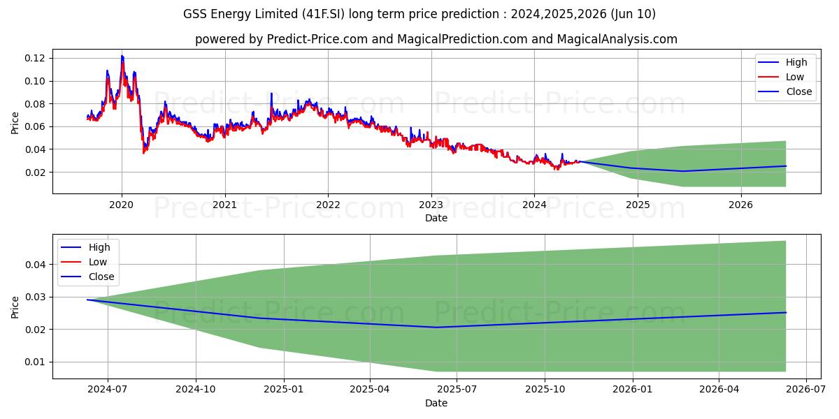 $ GSS Energy stock long term price prediction: 2024,2025,2026|41F.SI: 0.03