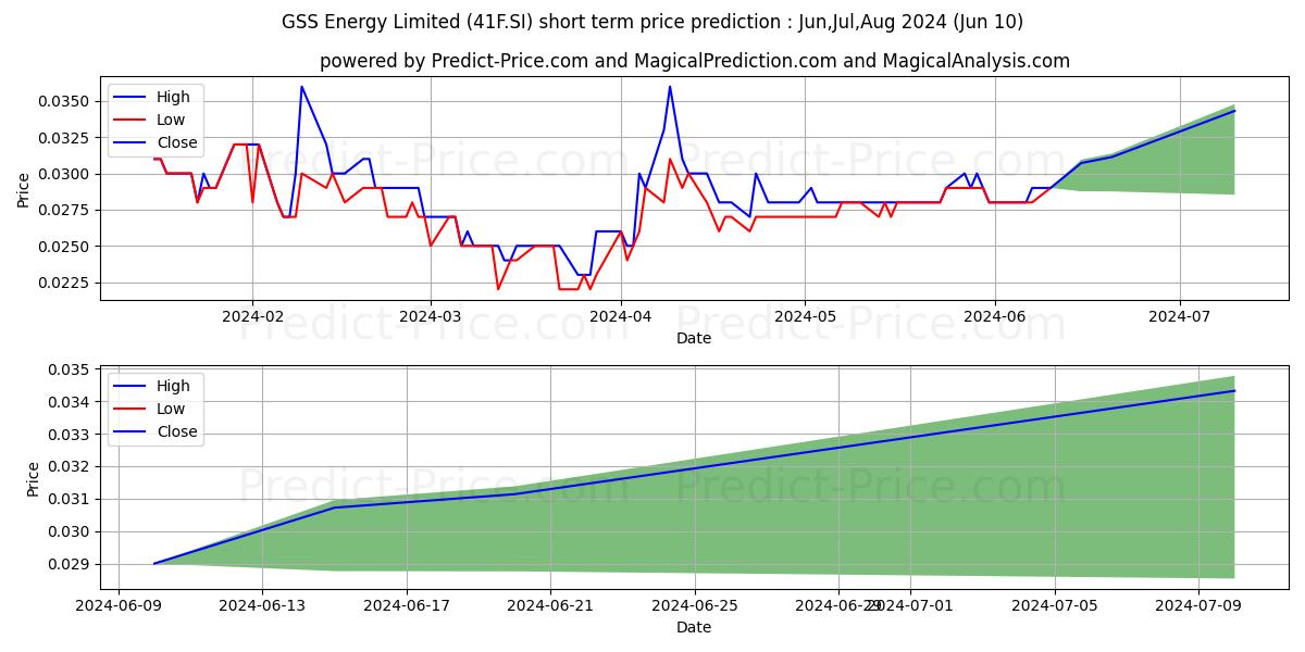 $ GSS Energy stock short term price prediction: May,Jun,Jul 2024|41F.SI: 0.030