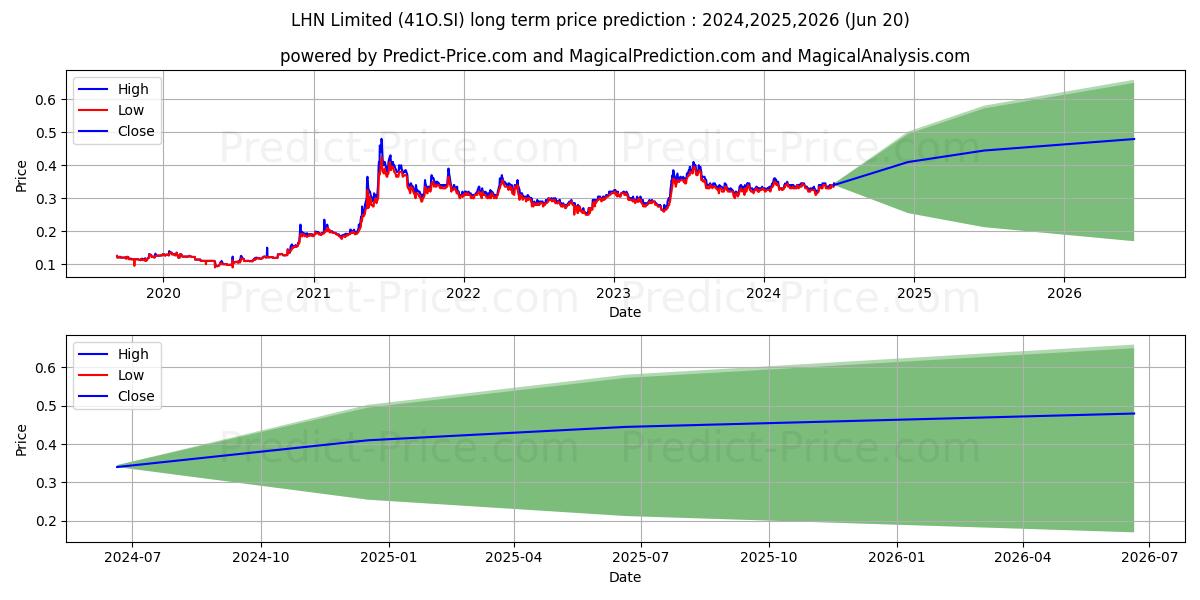 $ LHN stock long term price prediction: 2024,2025,2026|41O.SI: 0.5158