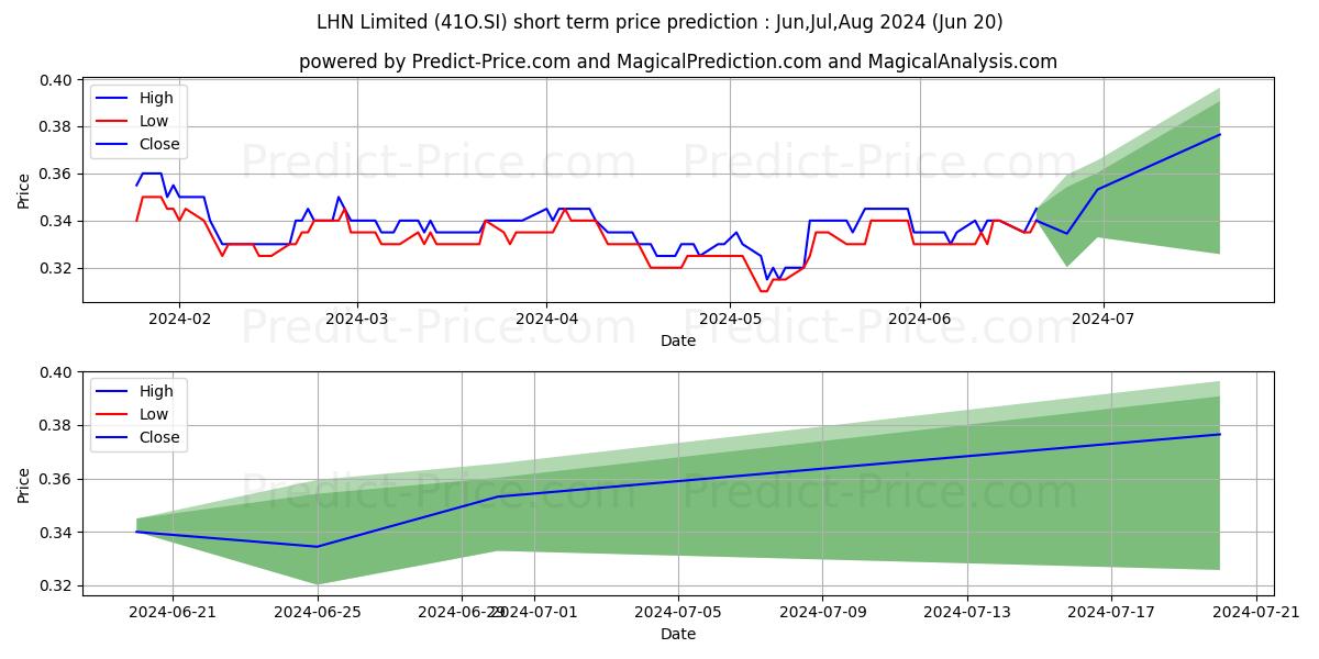 $ LHN stock short term price prediction: May,Jun,Jul 2024|41O.SI: 0.52