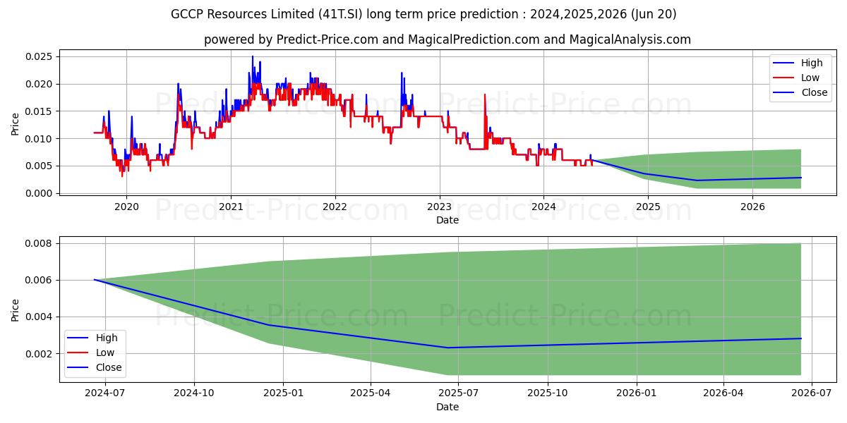 $ GCCP stock long term price prediction: 2024,2025,2026|41T.SI: 0.007