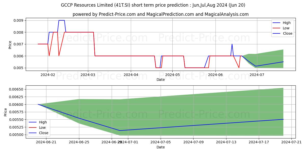 $ GCCP stock short term price prediction: May,Jun,Jul 2024|41T.SI: 0.0070