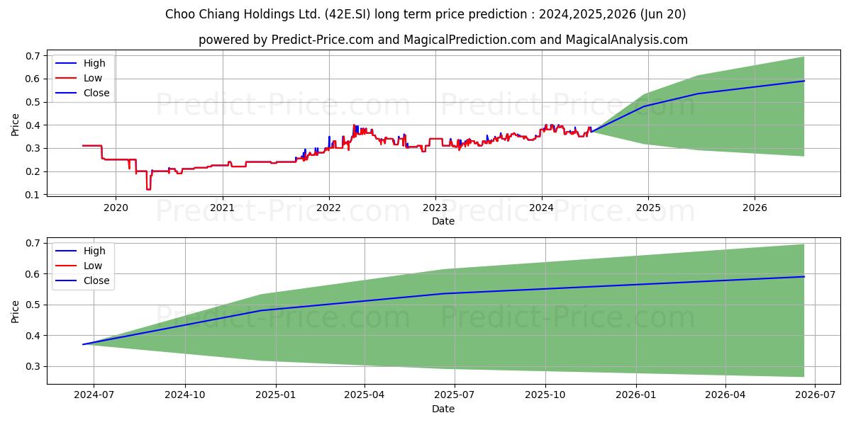 $ Choo Chiang stock long term price prediction: 2024,2025,2026|42E.SI: 0.6295