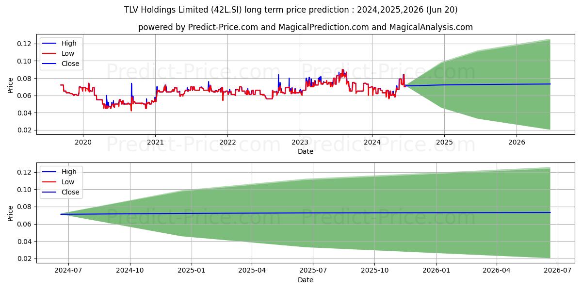 $ TLV stock long term price prediction: 2024,2025,2026|42L.SI: 0.0882