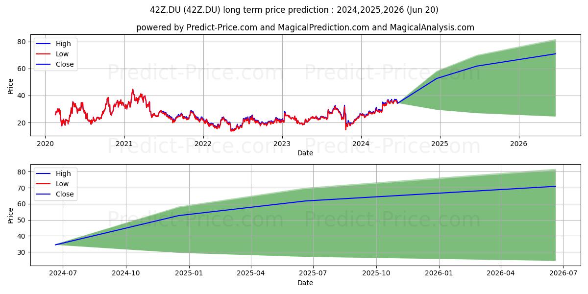 REVOLUTION MED.  DL-,0001 stock long term price prediction: 2023,2024,2025|42Z.DU: 49.682