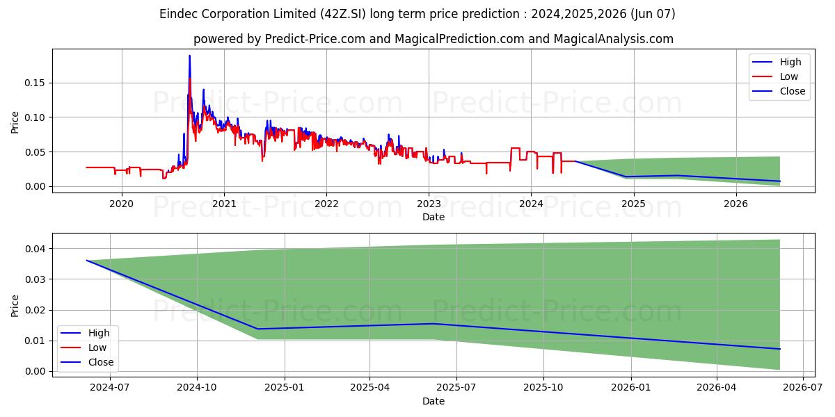 $ Eindec stock long term price prediction: 2024,2025,2026|42Z.SI: 0.06