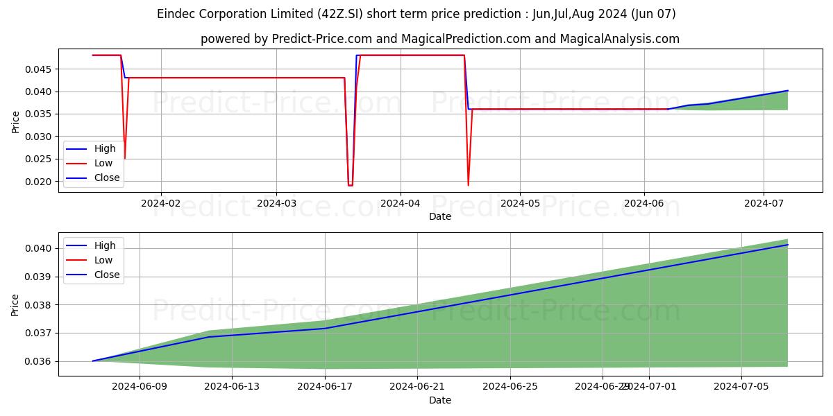 $ Eindec stock short term price prediction: May,Jun,Jul 2024|42Z.SI: 0.060