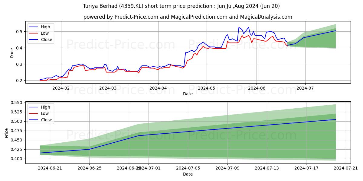TURIYA stock short term price prediction: Jul,Aug,Sep 2024|4359.KL: 0.77