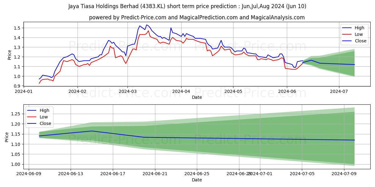 JTIASA stock short term price prediction: May,Jun,Jul 2024|4383.KL: 2.92