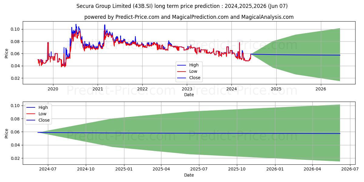 $ Secura stock long term price prediction: 2024,2025,2026|43B.SI: 0.0595