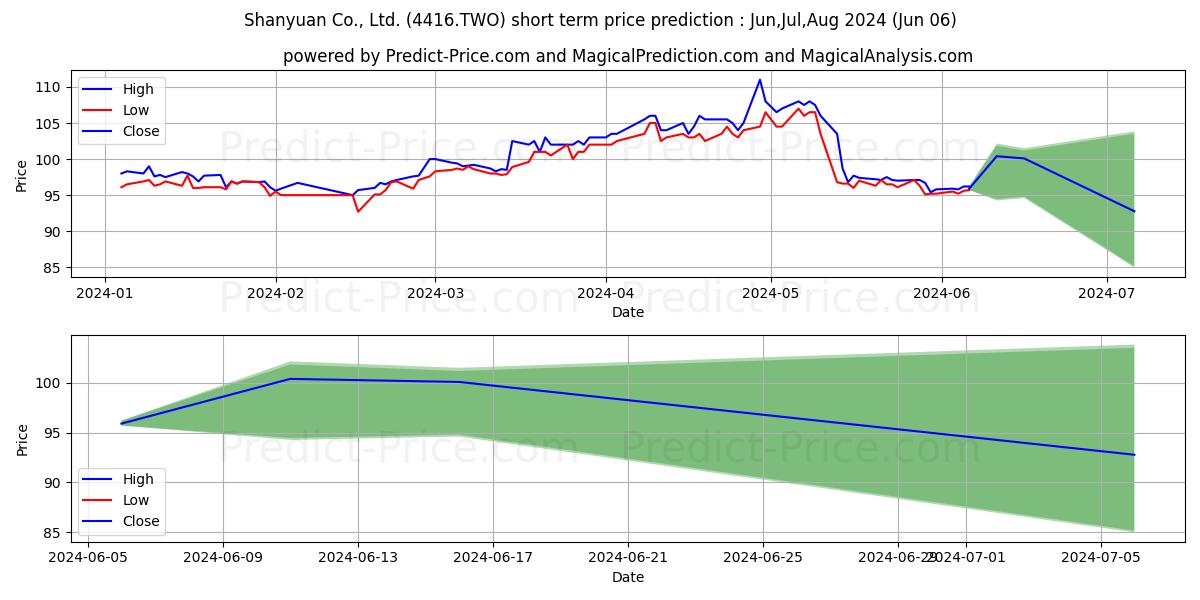 SHANYUAN CO. LTD. stock short term price prediction: May,Jun,Jul 2024|4416.TWO: 164.10