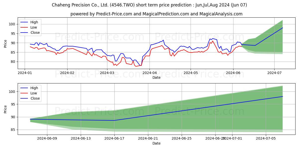 CHPC stock short term price prediction: May,Jun,Jul 2024|4546.TWO: 139.58