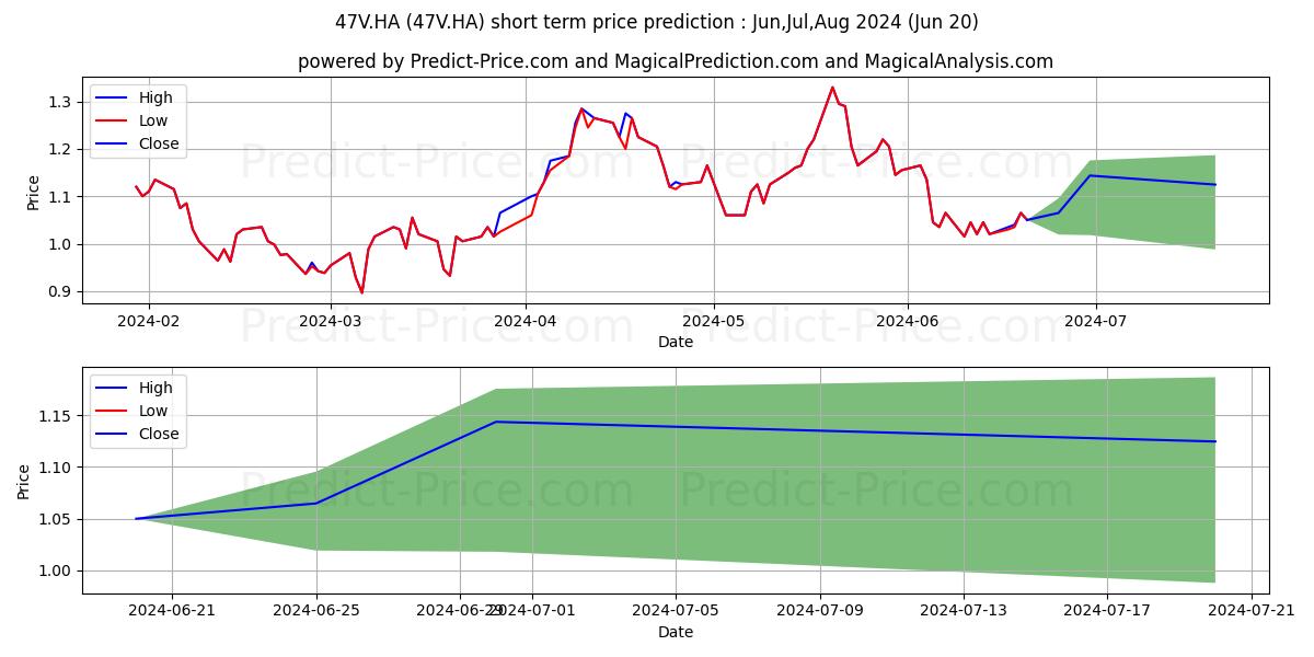 SIBANYE STILLWATER LTD. stock short term price prediction: Jul,Aug,Sep 2024|47V.HA: 1.35