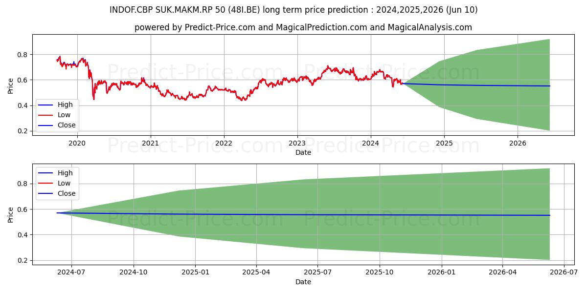 INDOF.CBP SUK.MAKM.RP 50 stock long term price prediction: 2024,2025,2026|48I.BE: 0.8176