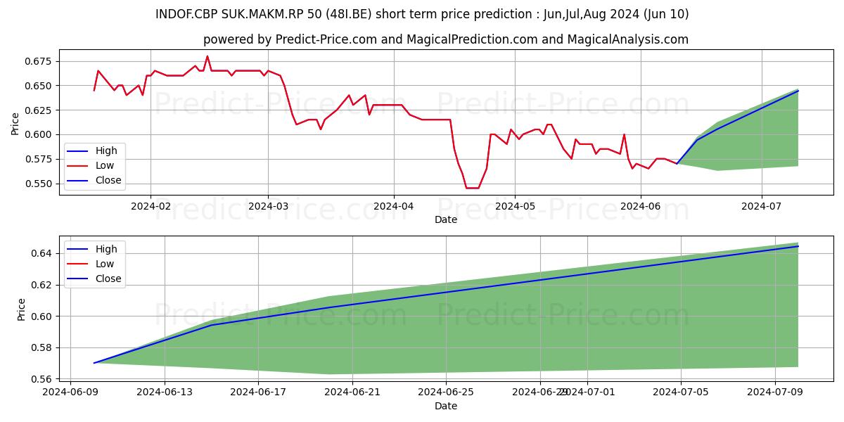 INDOF.CBP SUK.MAKM.RP 50 stock short term price prediction: May,Jun,Jul 2024|48I.BE: 0.82