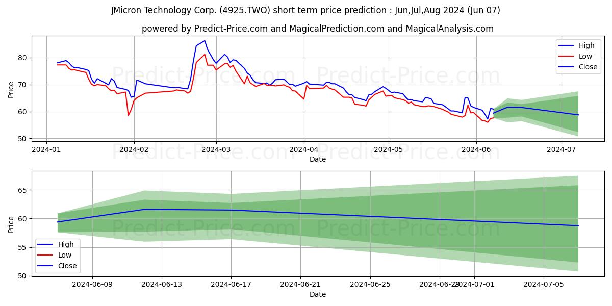 JMicron stock short term price prediction: May,Jun,Jul 2024|4925.TWO: 112.58