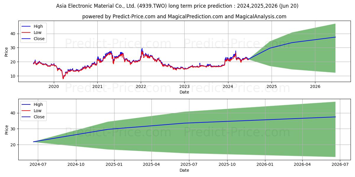 ASIA ELECTRONIC MATERIAL CO LTD stock long term price prediction: 2024,2025,2026|4939.TWO: 34.0642