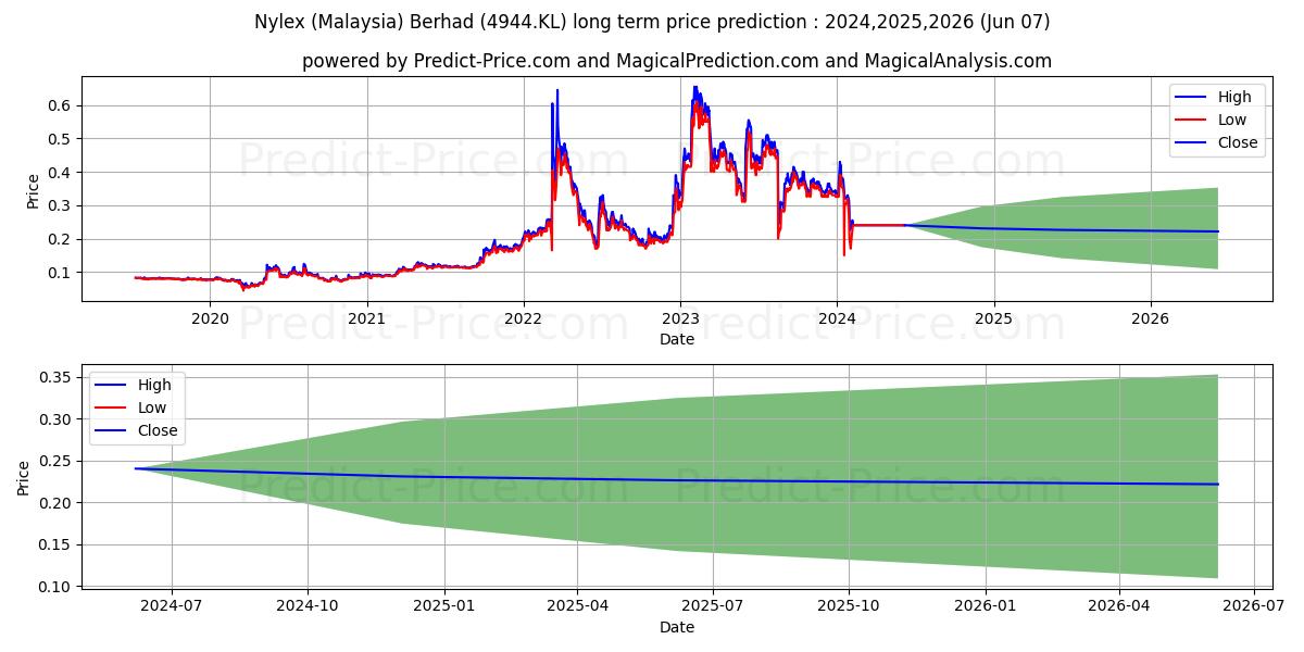 NYLEX stock long term price prediction: 2024,2025,2026|4944.KL: 0.273