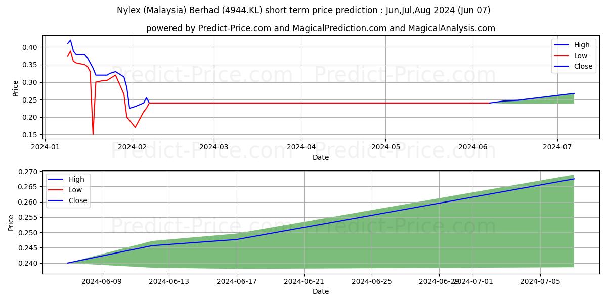 NYLEX stock short term price prediction: May,Jun,Jul 2024|4944.KL: 0.27